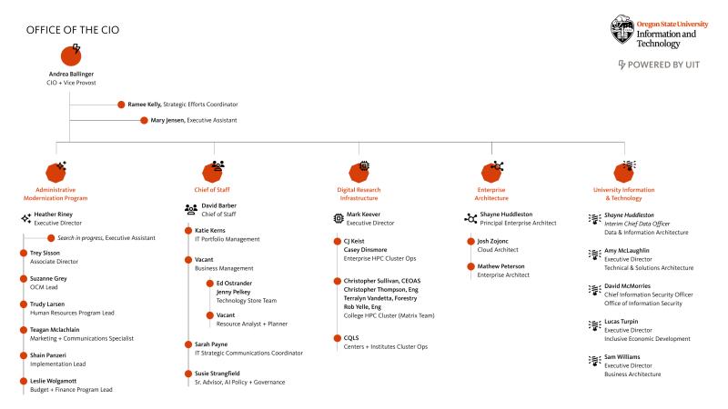 Office of the CIO organizational chart